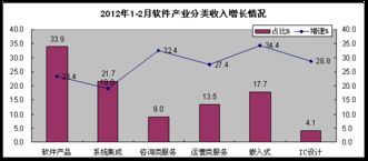 軟件業(yè)發(fā)展呈現結構性分化 前兩月收入增長25.7%但利潤增速下滑，外包服務成亮點