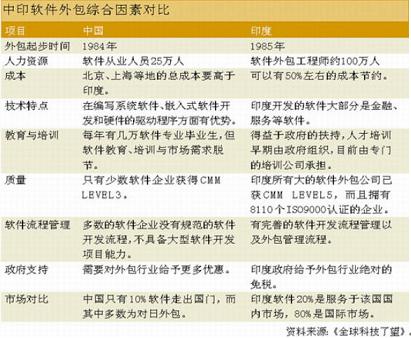 軟件外包新浪潮 并購沖動下的生態(tài)重構(gòu)與機遇